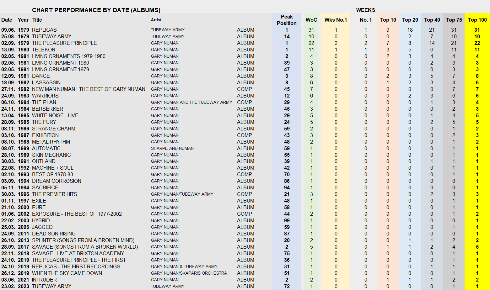 Click to view Chart Performance by Date(ALBUMS))