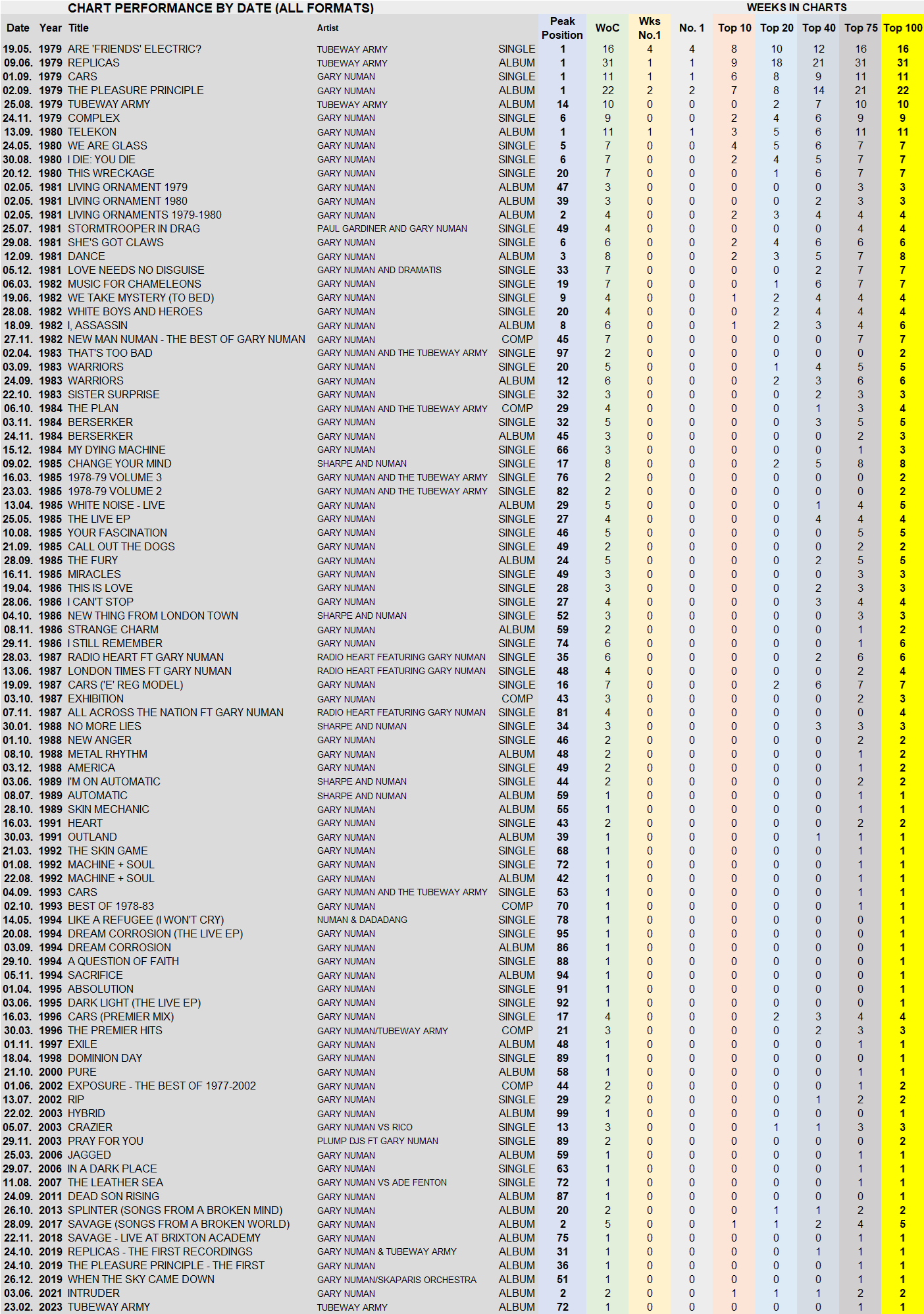 Click to view Chart Performance by Date (ALL FORMATS)